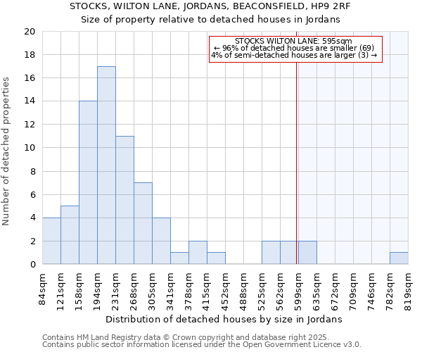 STOCKS, WILTON LANE, JORDANS, BEACONSFIELD, HP9 2RF: Size of property relative to detached houses in Jordans