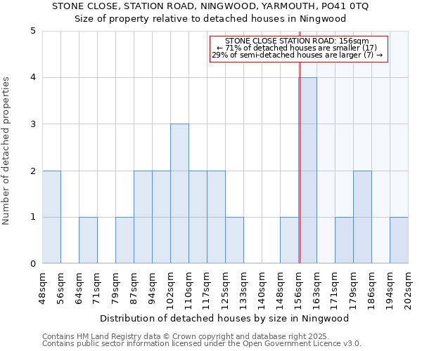 STONE CLOSE, STATION ROAD, NINGWOOD, YARMOUTH, PO41 0TQ: Size of property relative to detached houses in Ningwood