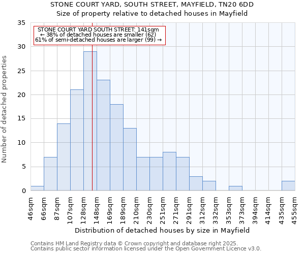 STONE COURT YARD, SOUTH STREET, MAYFIELD, TN20 6DD: Size of property relative to detached houses in Mayfield