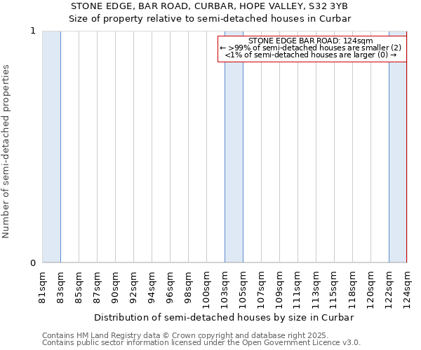 STONE EDGE, BAR ROAD, CURBAR, HOPE VALLEY, S32 3YB: Size of property relative to detached houses in Curbar