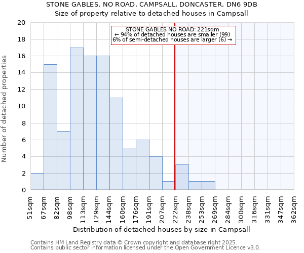 STONE GABLES, NO ROAD, CAMPSALL, DONCASTER, DN6 9DB: Size of property relative to detached houses in Campsall