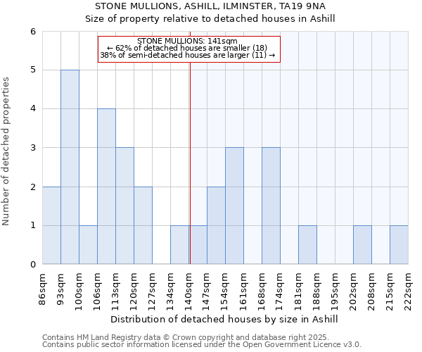 STONE MULLIONS, ASHILL, ILMINSTER, TA19 9NA: Size of property relative to detached houses in Ashill