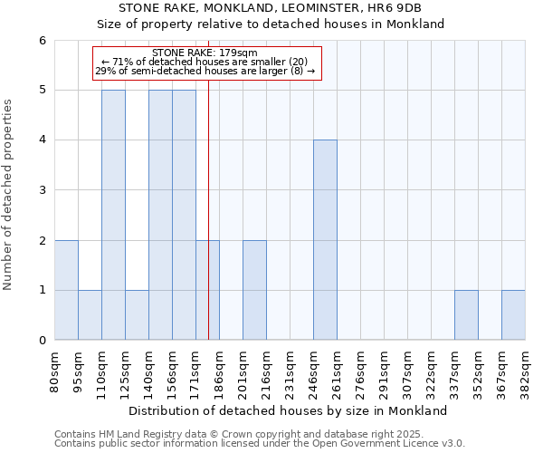 STONE RAKE, MONKLAND, LEOMINSTER, HR6 9DB: Size of property relative to detached houses in Monkland