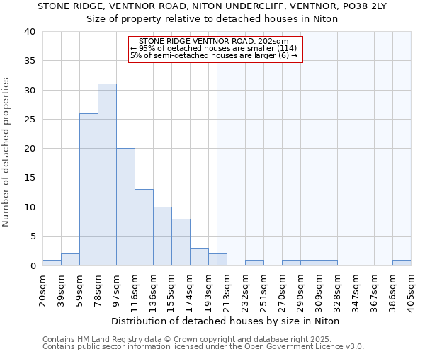 STONE RIDGE, VENTNOR ROAD, NITON UNDERCLIFF, VENTNOR, PO38 2LY: Size of property relative to detached houses in Niton