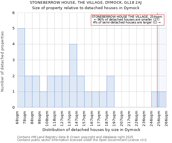 STONEBERROW HOUSE, THE VILLAGE, DYMOCK, GL18 2AJ: Size of property relative to detached houses in Dymock