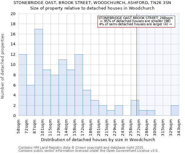 STONEBRIDGE OAST, BROOK STREET, WOODCHURCH, ASHFORD, TN26 3SN: Size of property relative to detached houses in Woodchurch