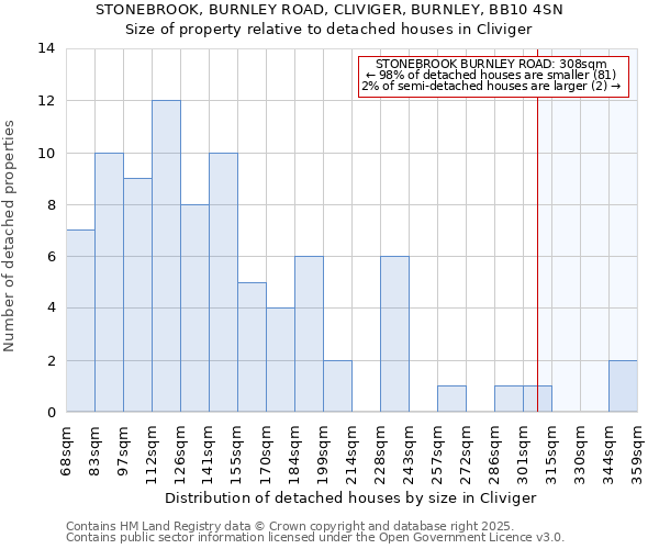 STONEBROOK, BURNLEY ROAD, CLIVIGER, BURNLEY, BB10 4SN: Size of property relative to detached houses in Cliviger