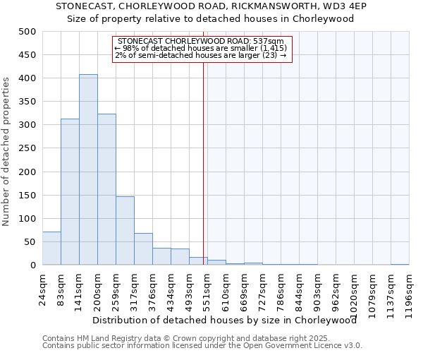 STONECAST, CHORLEYWOOD ROAD, RICKMANSWORTH, WD3 4EP: Size of property relative to detached houses in Chorleywood