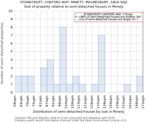 STONECROFT, CANTORS WAY, MINETY, MALMESBURY, SN16 9QZ: Size of property relative to detached houses in Minety