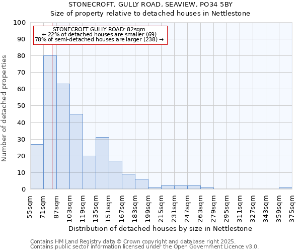 STONECROFT, GULLY ROAD, SEAVIEW, PO34 5BY: Size of property relative to detached houses in Nettlestone