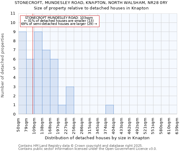 STONECROFT, MUNDESLEY ROAD, KNAPTON, NORTH WALSHAM, NR28 0RY: Size of property relative to detached houses in Knapton