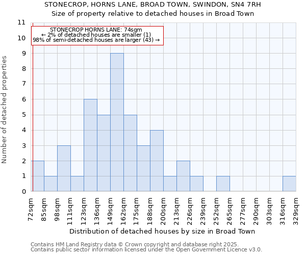 STONECROP, HORNS LANE, BROAD TOWN, SWINDON, SN4 7RH: Size of property relative to detached houses in Broad Town