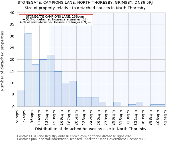 STONEGATE, CAMPIONS LANE, NORTH THORESBY, GRIMSBY, DN36 5RJ: Size of property relative to detached houses in North Thoresby