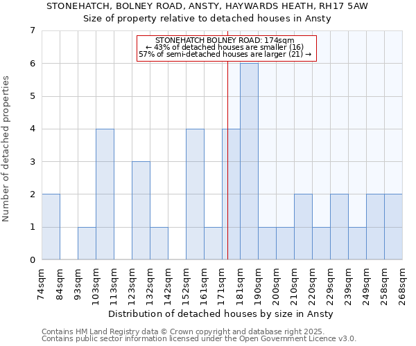 STONEHATCH, BOLNEY ROAD, ANSTY, HAYWARDS HEATH, RH17 5AW: Size of property relative to detached houses in Ansty