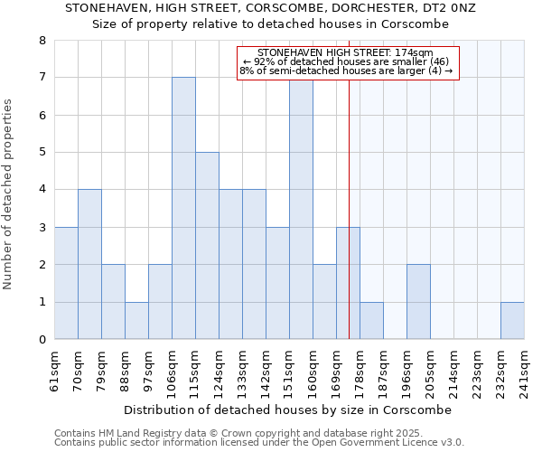 STONEHAVEN, HIGH STREET, CORSCOMBE, DORCHESTER, DT2 0NZ: Size of property relative to detached houses in Corscombe