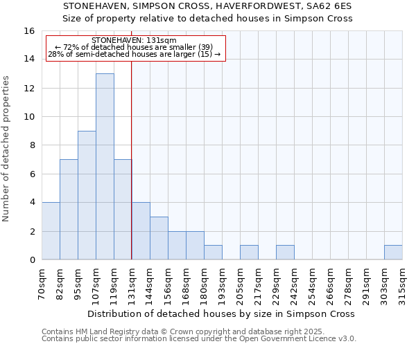 STONEHAVEN, SIMPSON CROSS, HAVERFORDWEST, SA62 6ES: Size of property relative to detached houses in Simpson Cross