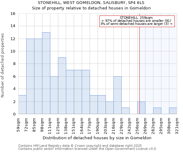 STONEHILL, WEST GOMELDON, SALISBURY, SP4 6LS: Size of property relative to detached houses in Gomeldon