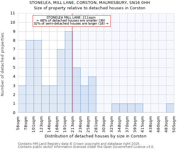 STONELEA, MILL LANE, CORSTON, MALMESBURY, SN16 0HH: Size of property relative to detached houses in Corston