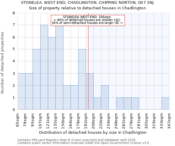 STONELEA, WEST END, CHADLINGTON, CHIPPING NORTON, OX7 3NJ: Size of property relative to detached houses in Chadlington