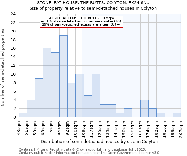 STONELEAT HOUSE, THE BUTTS, COLYTON, EX24 6NU: Size of property relative to detached houses in Colyton