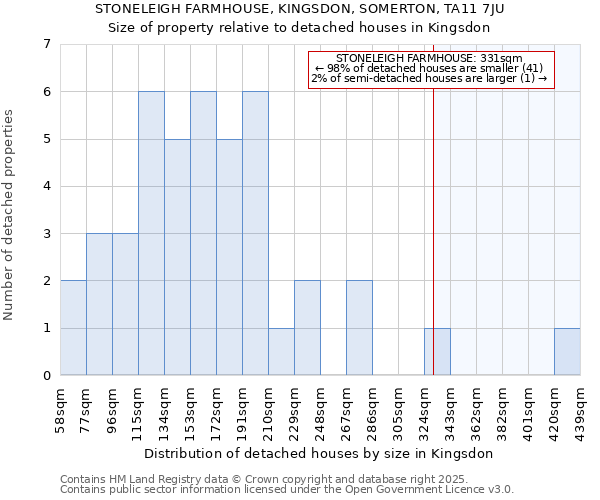 STONELEIGH FARMHOUSE, KINGSDON, SOMERTON, TA11 7JU: Size of property relative to detached houses in Kingsdon