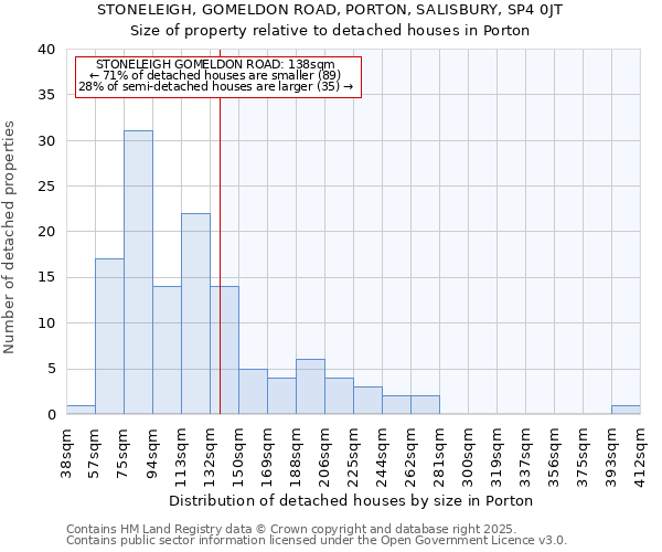 STONELEIGH, GOMELDON ROAD, PORTON, SALISBURY, SP4 0JT: Size of property relative to detached houses in Porton