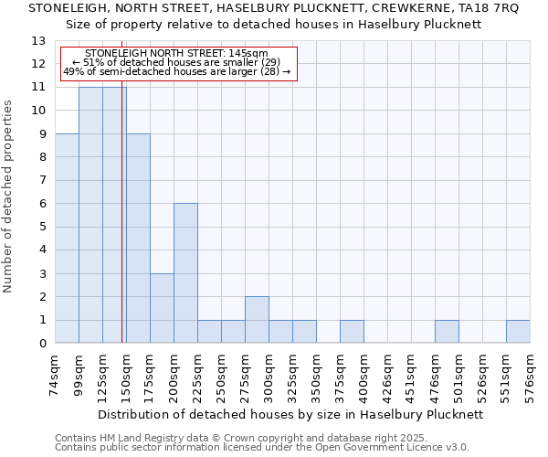 STONELEIGH, NORTH STREET, HASELBURY PLUCKNETT, CREWKERNE, TA18 7RQ: Size of property relative to detached houses in Haselbury Plucknett