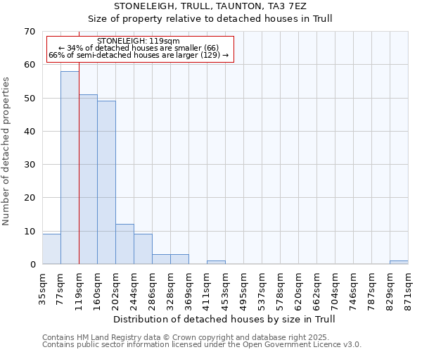 STONELEIGH, TRULL, TAUNTON, TA3 7EZ: Size of property relative to detached houses in Trull