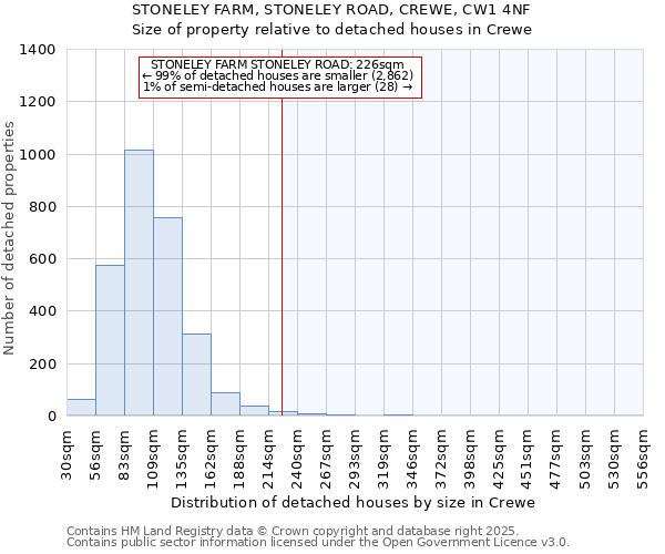 STONELEY FARM, STONELEY ROAD, CREWE, CW1 4NF: Size of property relative to detached houses in Crewe