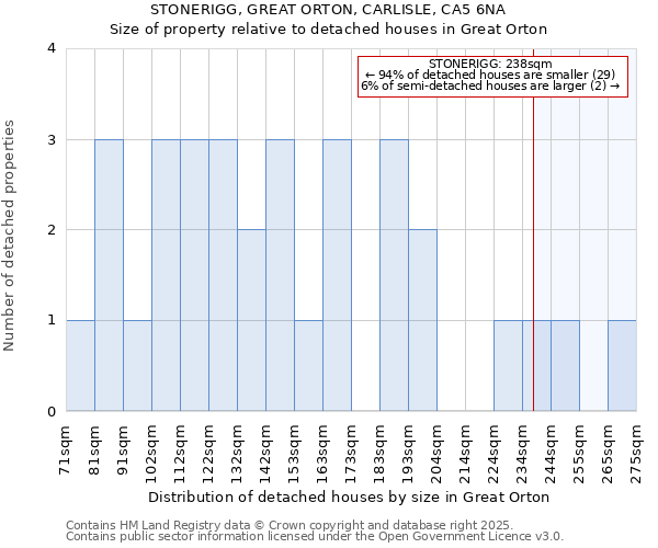 STONERIGG, GREAT ORTON, CARLISLE, CA5 6NA: Size of property relative to detached houses in Great Orton