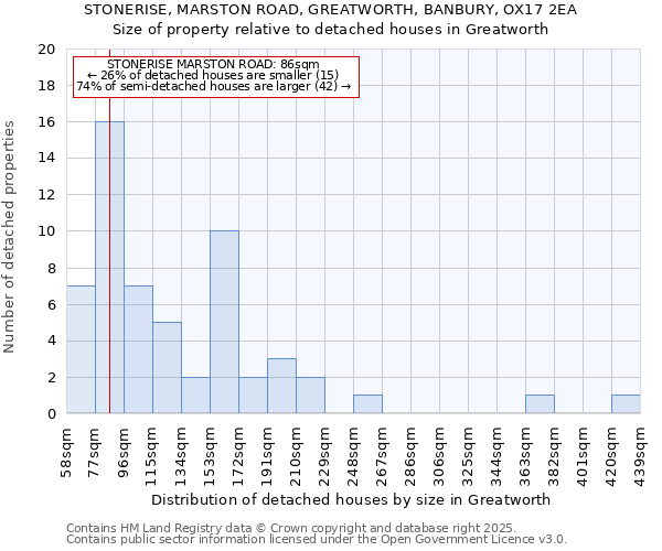 STONERISE, MARSTON ROAD, GREATWORTH, BANBURY, OX17 2EA: Size of property relative to detached houses in Greatworth