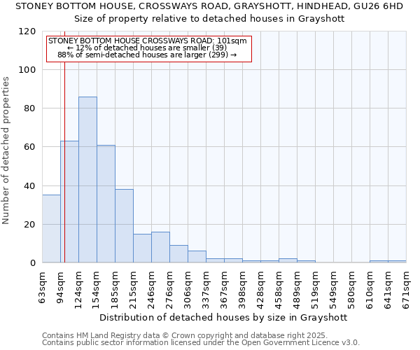 STONEY BOTTOM HOUSE, CROSSWAYS ROAD, GRAYSHOTT, HINDHEAD, GU26 6HD: Size of property relative to detached houses in Grayshott