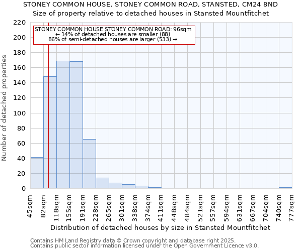 STONEY COMMON HOUSE, STONEY COMMON ROAD, STANSTED, CM24 8ND: Size of property relative to detached houses in Stansted Mountfitchet