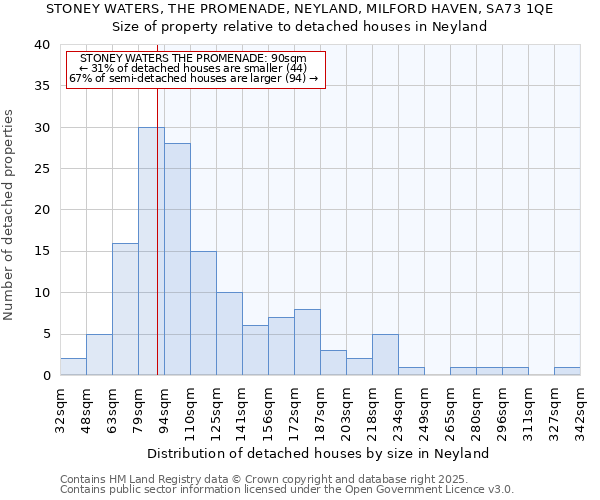 STONEY WATERS, THE PROMENADE, NEYLAND, MILFORD HAVEN, SA73 1QE: Size of property relative to detached houses in Neyland