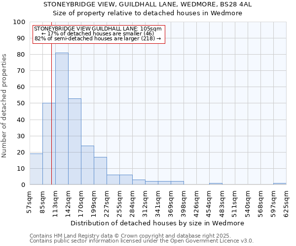 STONEYBRIDGE VIEW, GUILDHALL LANE, WEDMORE, BS28 4AL: Size of property relative to detached houses in Wedmore