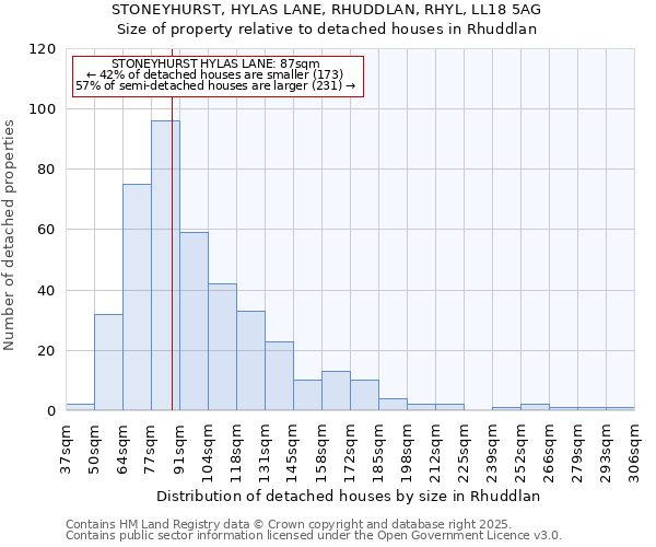 STONEYHURST, HYLAS LANE, RHUDDLAN, RHYL, LL18 5AG: Size of property relative to detached houses in Rhuddlan