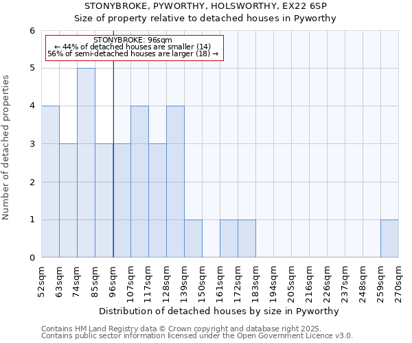 STONYBROKE, PYWORTHY, HOLSWORTHY, EX22 6SP: Size of property relative to detached houses in Pyworthy