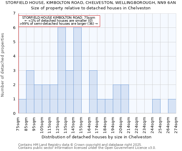 STORFIELD HOUSE, KIMBOLTON ROAD, CHELVESTON, WELLINGBOROUGH, NN9 6AN: Size of property relative to detached houses in Chelveston