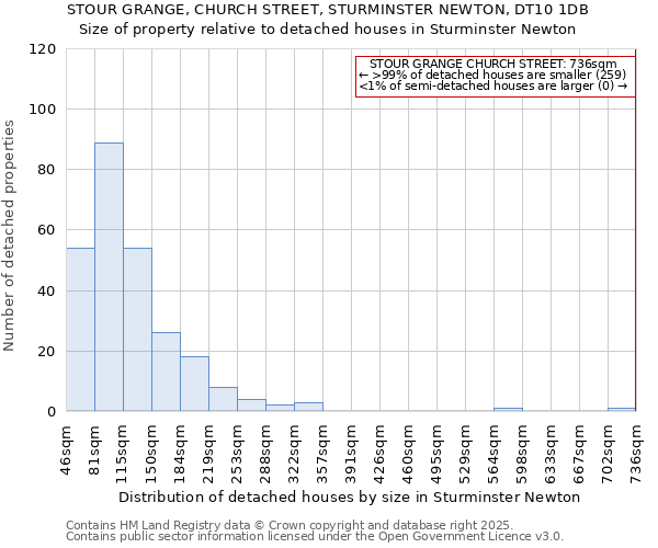 STOUR GRANGE, CHURCH STREET, STURMINSTER NEWTON, DT10 1DB: Size of property relative to detached houses in Sturminster Newton