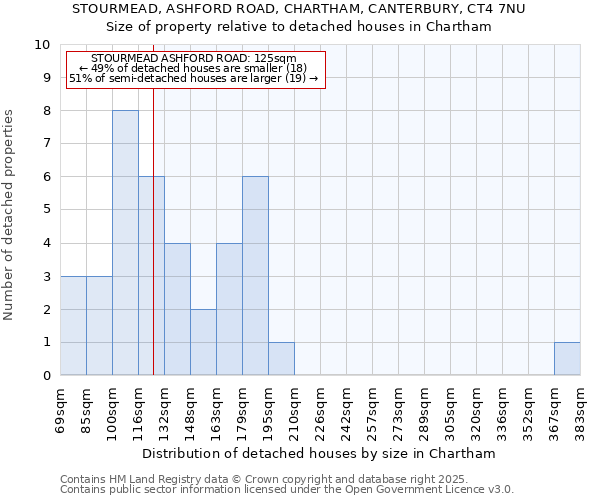 STOURMEAD, ASHFORD ROAD, CHARTHAM, CANTERBURY, CT4 7NU: Size of property relative to detached houses in Chartham