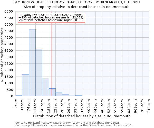 STOURVIEW HOUSE, THROOP ROAD, THROOP, BOURNEMOUTH, BH8 0DH: Size of property relative to detached houses in Bournemouth