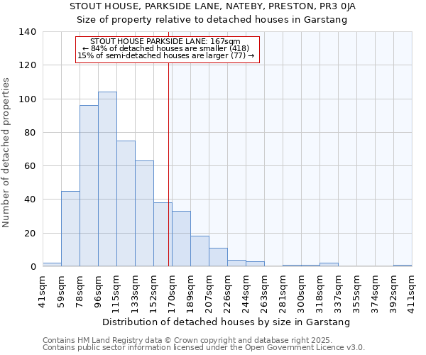 STOUT HOUSE, PARKSIDE LANE, NATEBY, PRESTON, PR3 0JA: Size of property relative to detached houses in Garstang