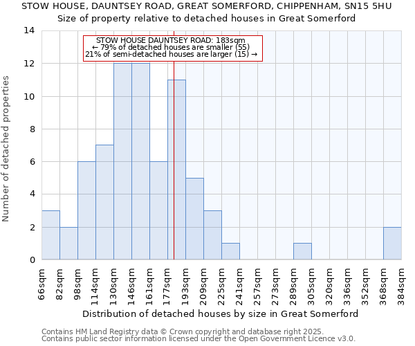 STOW HOUSE, DAUNTSEY ROAD, GREAT SOMERFORD, CHIPPENHAM, SN15 5HU: Size of property relative to detached houses in Great Somerford