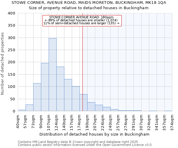 STOWE CORNER, AVENUE ROAD, MAIDS MORETON, BUCKINGHAM, MK18 1QA: Size of property relative to detached houses in Buckingham