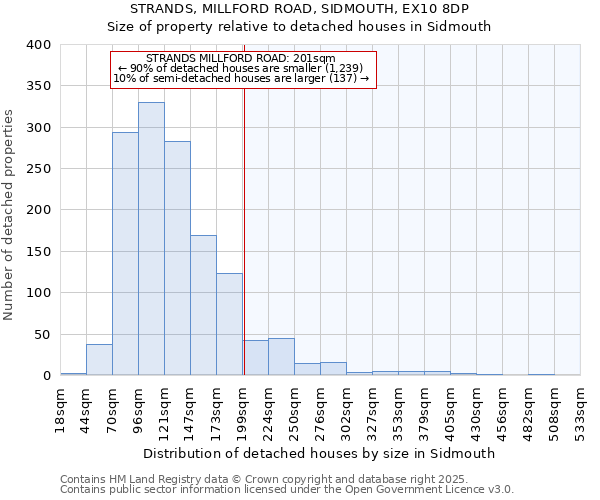 STRANDS, MILLFORD ROAD, SIDMOUTH, EX10 8DP: Size of property relative to detached houses in Sidmouth