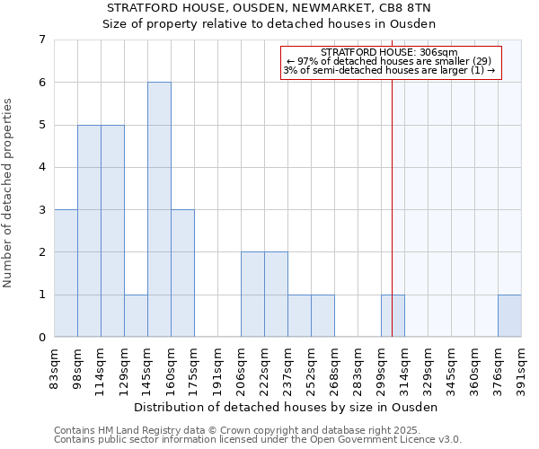 STRATFORD HOUSE, OUSDEN, NEWMARKET, CB8 8TN: Size of property relative to detached houses in Ousden