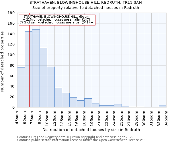 STRATHAVEN, BLOWINGHOUSE HILL, REDRUTH, TR15 3AH: Size of property relative to detached houses in Redruth