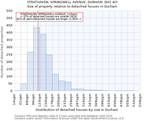 STRATHAVEN, SPRINGWELL AVENUE, DURHAM, DH1 4LY: Size of property relative to detached houses in Durham