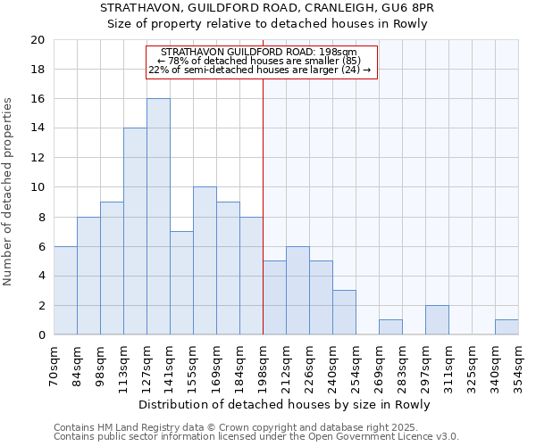 STRATHAVON, GUILDFORD ROAD, CRANLEIGH, GU6 8PR: Size of property relative to detached houses in Rowly