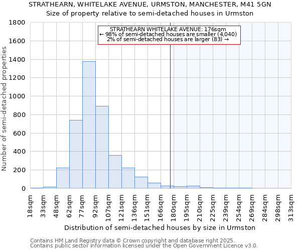 STRATHEARN, WHITELAKE AVENUE, URMSTON, MANCHESTER, M41 5GN: Size of property relative to detached houses in Urmston